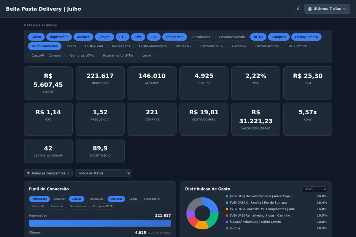 Relatório para cliente com investimento, faturamento, ROAS, funil e distribuição de gasto